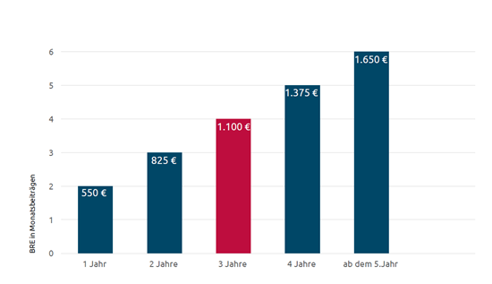 Tabelle