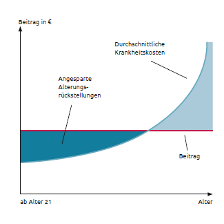 Grafik Angesparte Altersrückstellungen