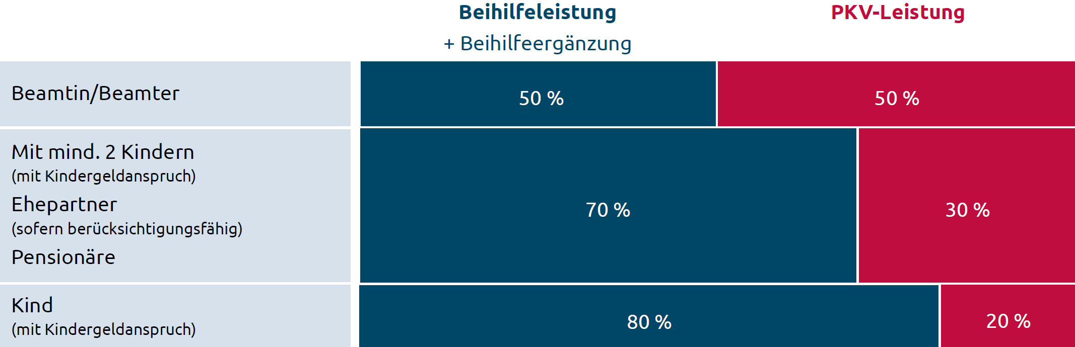 PKV für Beamte & Beihilfeberechtigte | Hallesche