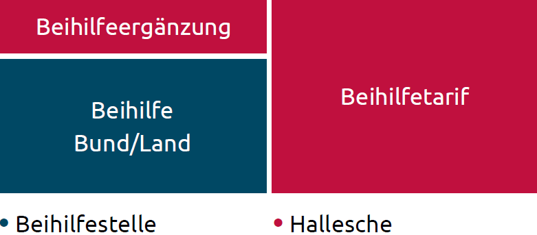 Pkv Fur Beamte Beihilfeberechtigte Hallesche