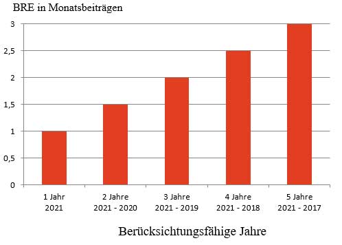 Faq Beitragsruckerstattung Hallesche