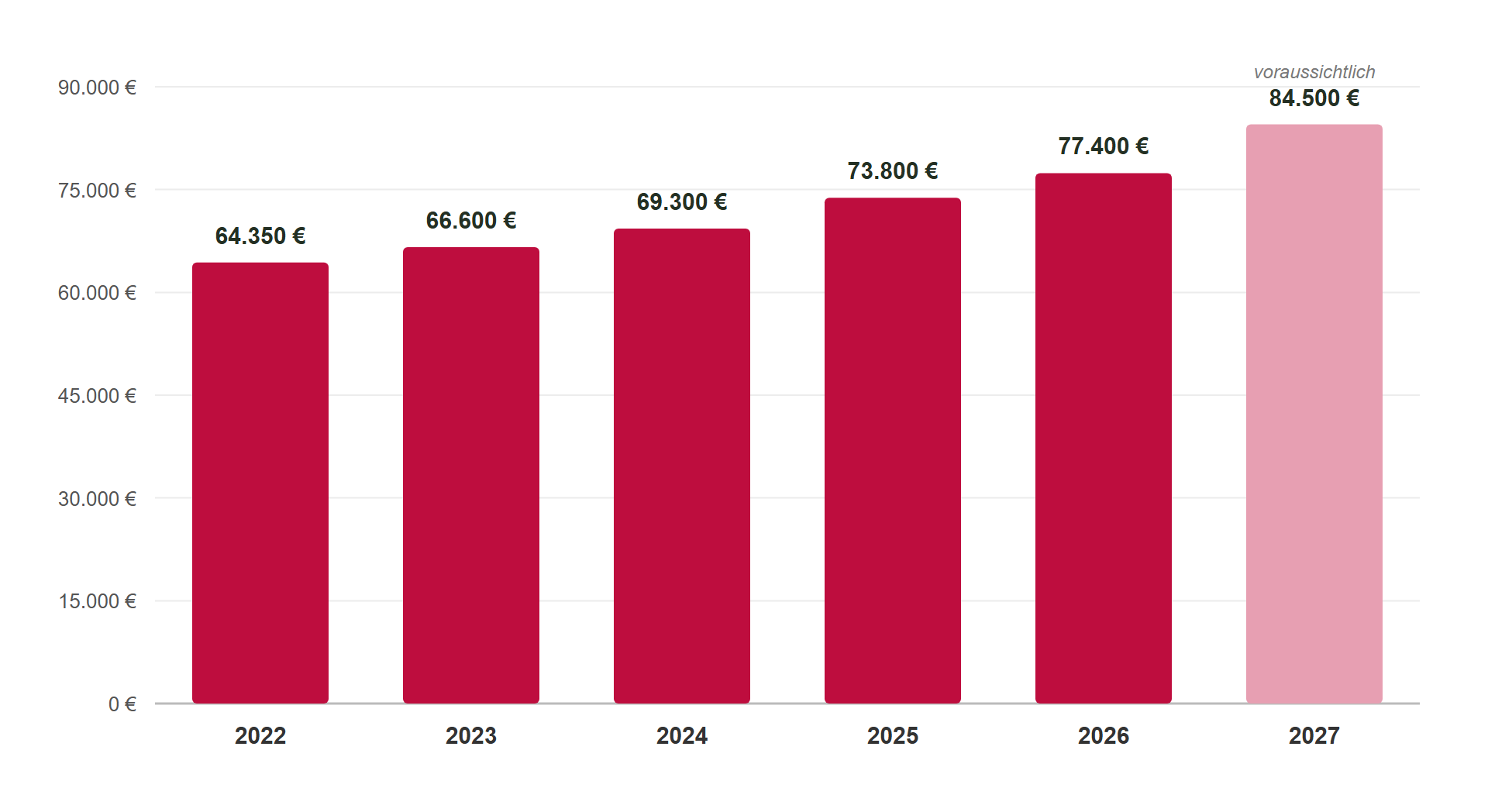 Entwicklung der Versicherungspflichtgrenze von 2022-2027. Die Werte sind: für 2022 64.350 €, für 2023 66.600 €, für 2024 69.300 €, für 2025 73.800 €, für 2026 77.400 € und für 2027 voraussichtlich 84.500 €.