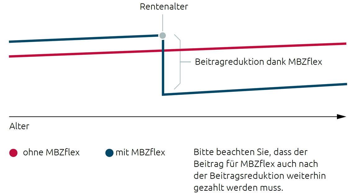 Hallesche Tarif MBZflex: Günstige Beiträge im Alter