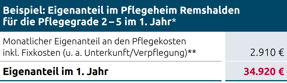 Beispiel Eigenanteil im Pflegeheim